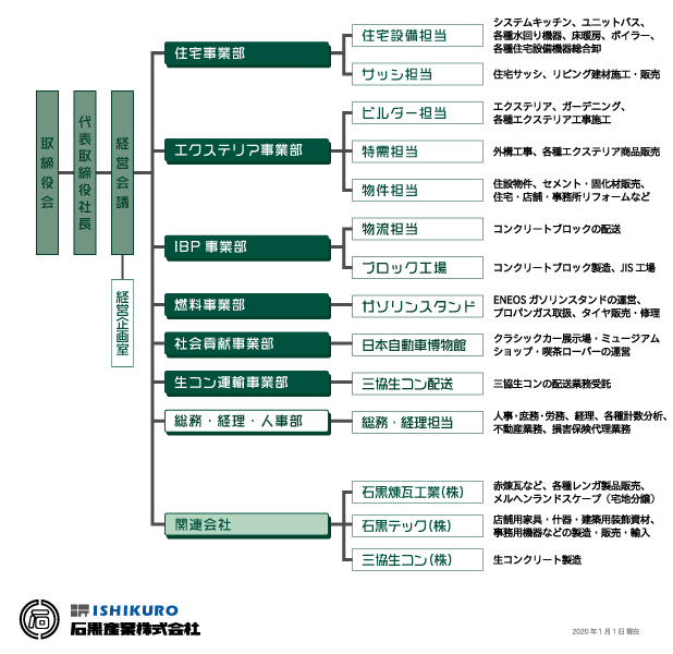 組織構造